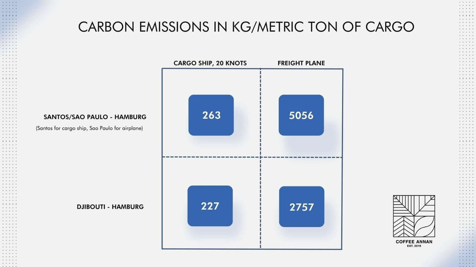 Grafik zeigt CO₂-Emissionen in kg pro Tonne Fracht für Schiffs- und Flugtransporte zwischen Hamburg, Brasilien und Djibouti