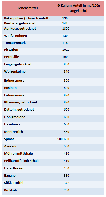 Tabelle von Lebensmitteln mit hohem Kaliumgehalt