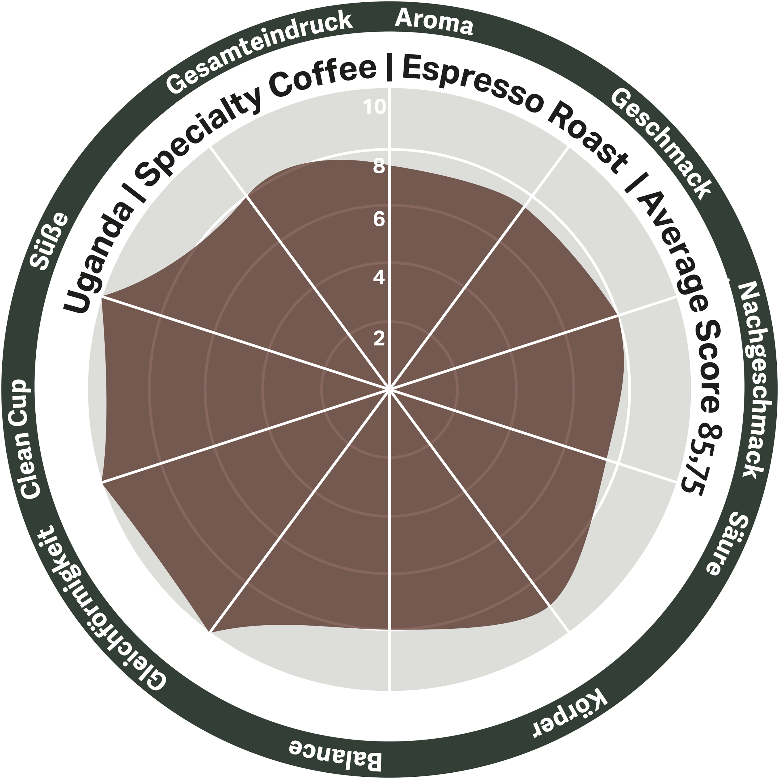 Uganda | Specialty Coffee | Espresso Roast - Coffee Annan